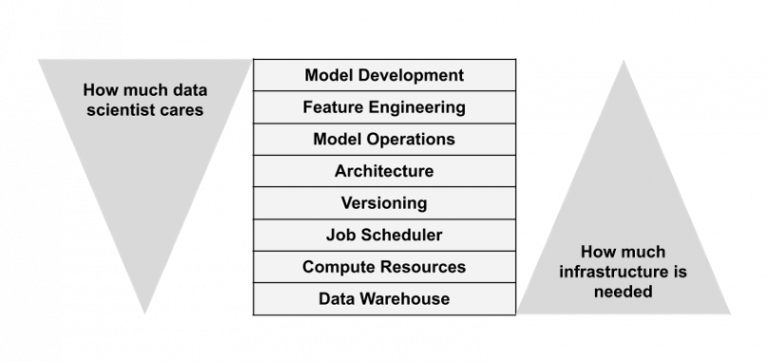 The MLOps stack and what data scientists care about.